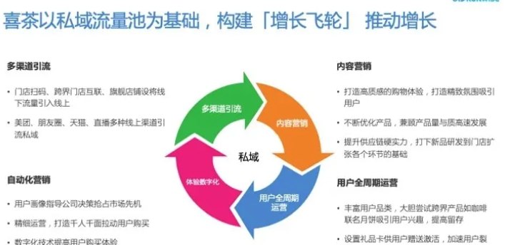 喜茶私域运营方法