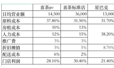 喜茶一杯成本