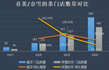 喜茶竞争对手
